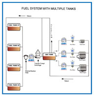 fuel systems